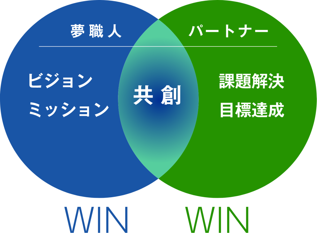 夢職人とパートナー様との共創イメージ図