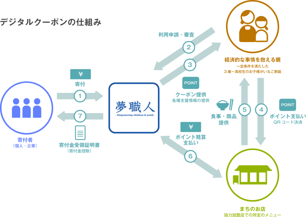 デジタルクーポンの仕組み